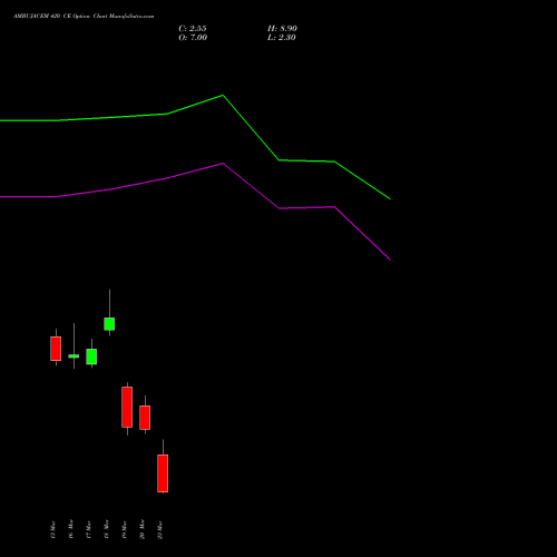 AMBUJACEM 420 CE (CALL) 30 March 2026 options price chart analysis Ambuja Cements Limited 