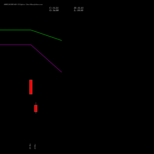 AMBUJACEM 420 CE (CALL) 28 April 2026 options price chart analysis Ambuja Cements Limited 