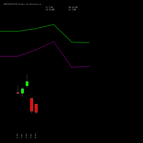AMBUJACEM 425.00 CE (CALL) 30 March 2026 options price chart analysis Ambuja Cements Limited 