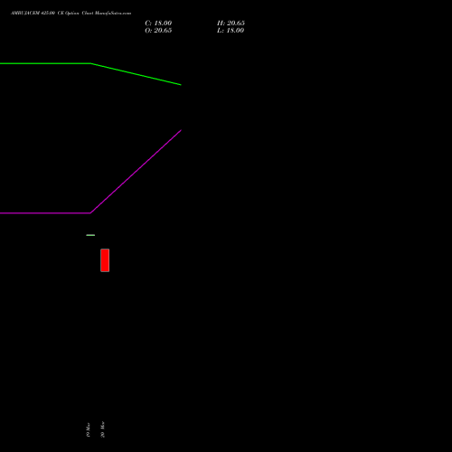 AMBUJACEM 425.00 CE (CALL) 28 April 2026 options price chart analysis Ambuja Cements Limited 