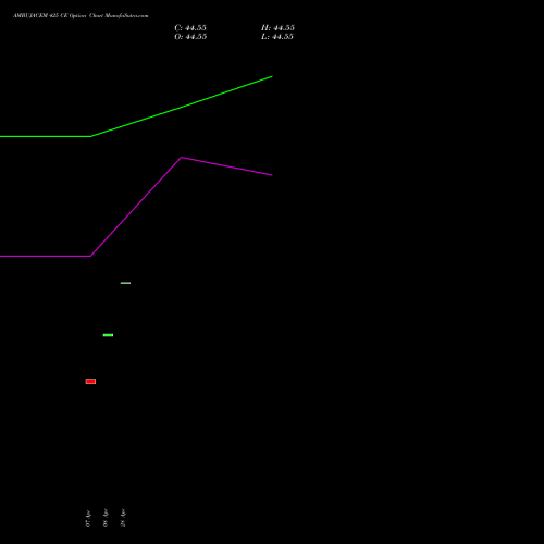 AMBUJACEM 425 CE (CALL) 26 May 2026 options price chart analysis Ambuja Cements Limited 