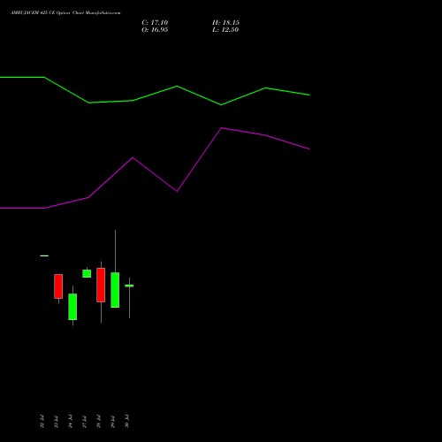 AMBUJACEM 425 CE (CALL) 25 August 2026 options price chart analysis Ambuja Cements Limited 