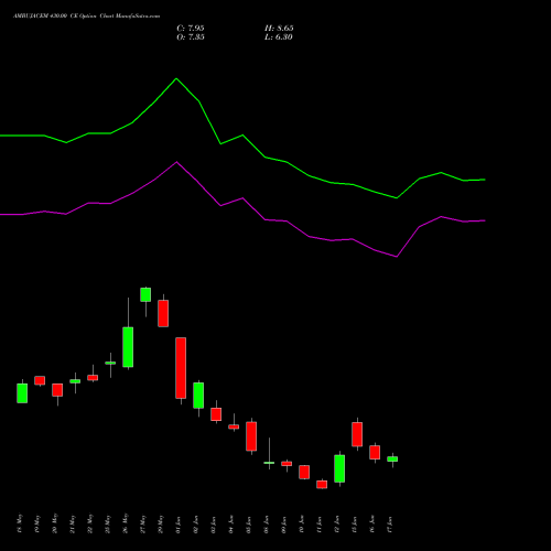 AMBUJACEM 430.00 CE (CALL) 30 June 2026 options price chart analysis Ambuja Cements Limited 