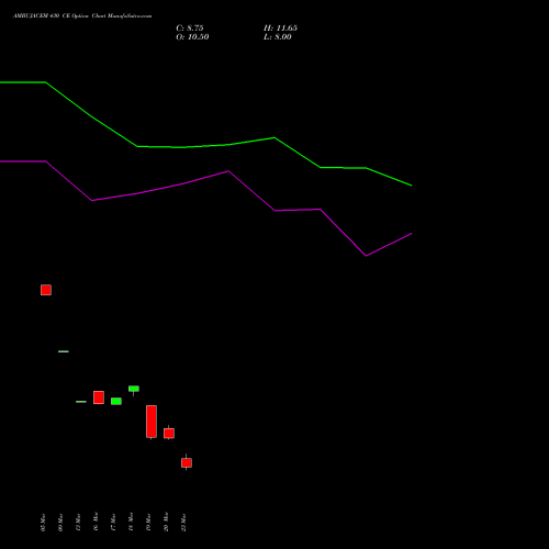 AMBUJACEM 430 CE (CALL) 28 April 2026 options price chart analysis Ambuja Cements Limited 
