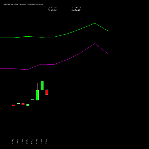 AMBUJACEM 435.00 CE (CALL) 30 June 2026 options price chart analysis Ambuja Cements Limited 