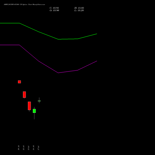 AMBUJACEM 435.00 CE (CALL) 25 August 2026 options price chart analysis Ambuja Cements Limited 