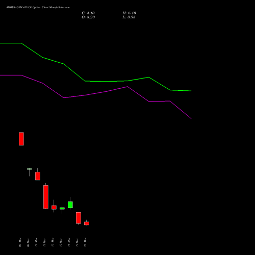 AMBUJACEM 435 CE (CALL) 30 March 2026 options price chart analysis Ambuja Cements Limited 