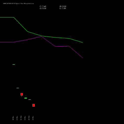 AMBUJACEM 435 CE (CALL) 28 April 2026 options price chart analysis Ambuja Cements Limited 
