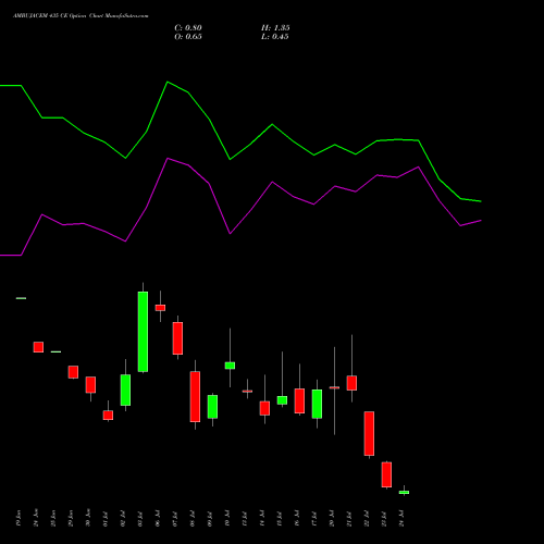 AMBUJACEM 435 CE (CALL) 28 July 2026 options price chart analysis Ambuja Cements Limited 