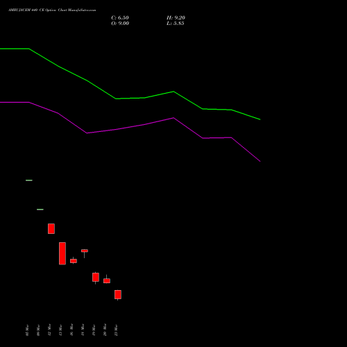 AMBUJACEM 440 CE (CALL) 28 April 2026 options price chart analysis Ambuja Cements Limited 