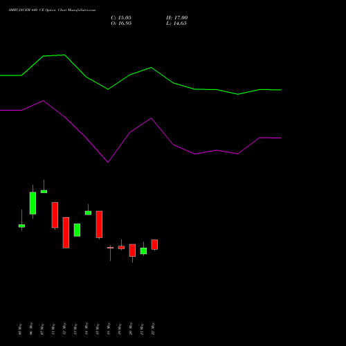 AMBUJACEM 440 CE (CALL) 30 June 2026 options price chart analysis Ambuja Cements Limited 