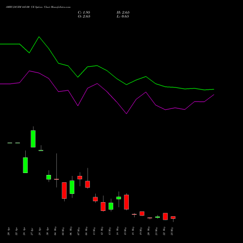AMBUJACEM 445.00 CE (CALL) 26 May 2026 options price chart analysis Ambuja Cements Limited 
