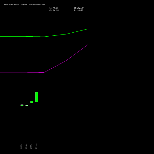 AMBUJACEM 445.00 CE (CALL) 30 June 2026 options price chart analysis Ambuja Cements Limited 