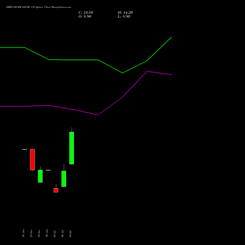 AMBUJACEM 445.00 CE (CALL) 28 July 2026 options price chart analysis Ambuja Cements Limited 