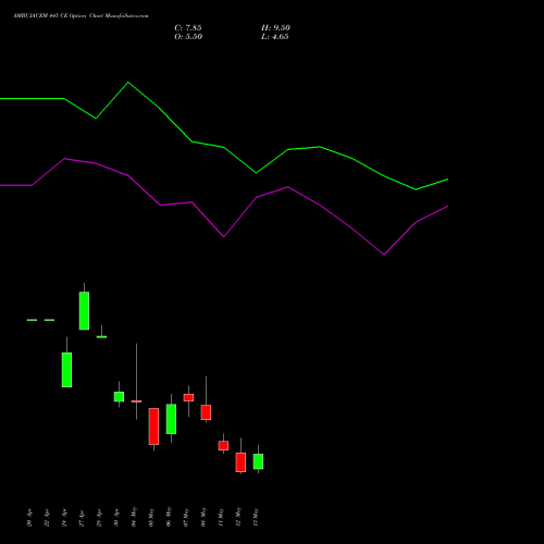 AMBUJACEM 445 CE (CALL) 26 May 2026 options price chart analysis Ambuja Cements Limited 