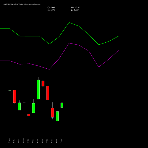AMBUJACEM 445 CE (CALL) 28 July 2026 options price chart analysis Ambuja Cements Limited 