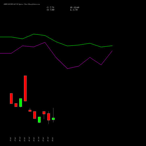 AMBUJACEM 445 CE (CALL) 25 August 2026 options price chart analysis Ambuja Cements Limited 