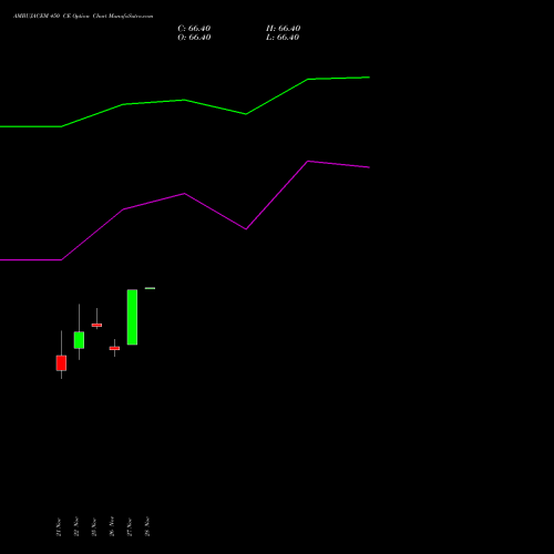 AMBUJACEM 450 CE CALL indicators chart analysis Ambuja Cements Limited options price chart strike 450 CALL