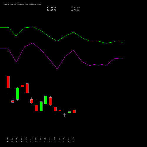 AMBUJACEM 450 CE (CALL) 30 June 2026 options price chart analysis Ambuja Cements Limited 