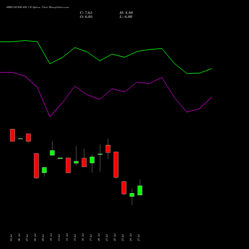 AMBUJACEM 450 CE (CALL) 25 August 2026 options price chart analysis Ambuja Cements Limited 