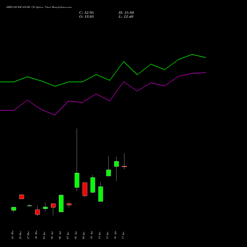 AMBUJACEM 455.00 CE (CALL) 28 April 2026 options price chart analysis Ambuja Cements Limited 