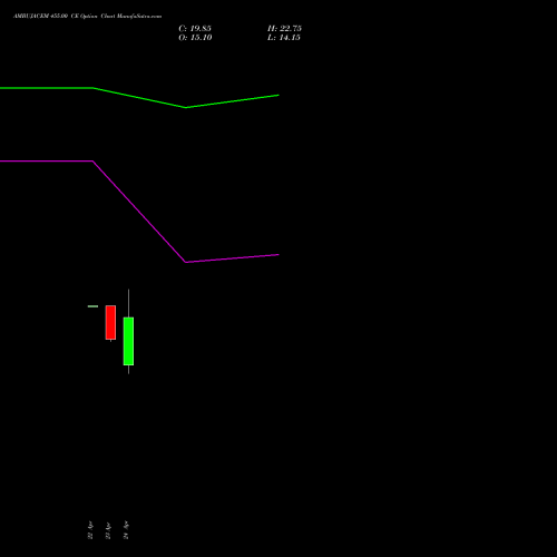AMBUJACEM 455.00 CE (CALL) 26 May 2026 options price chart analysis Ambuja Cements Limited 