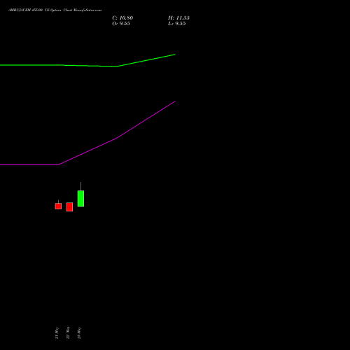AMBUJACEM 455.00 CE (CALL) 30 June 2026 options price chart analysis Ambuja Cements Limited 