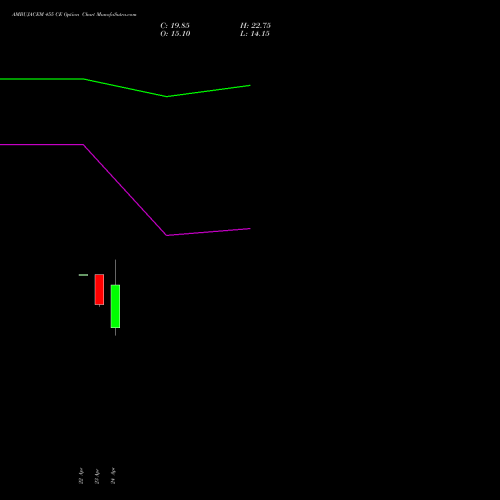 AMBUJACEM 455 CE (CALL) 26 May 2026 options price chart analysis Ambuja Cements Limited 