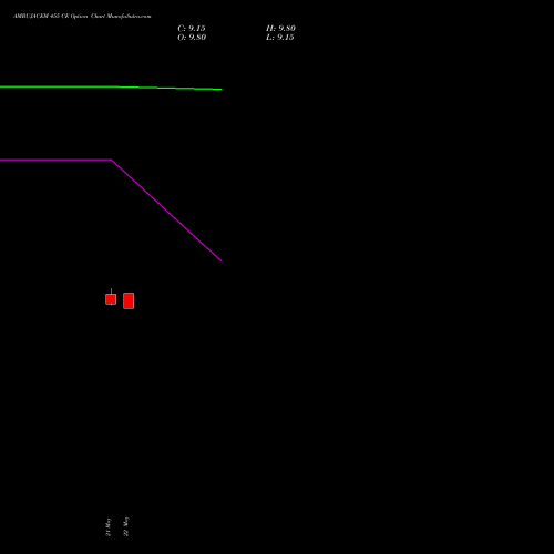 AMBUJACEM 455 CE (CALL) 30 June 2026 options price chart analysis Ambuja Cements Limited 