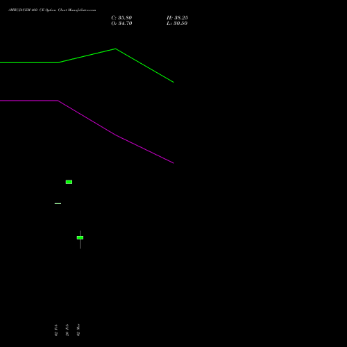 AMBUJACEM 460 CE (CALL) 30 March 2026 options price chart analysis Ambuja Cements Limited 