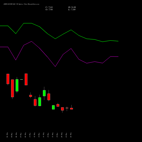 AMBUJACEM 460 CE (CALL) 30 June 2026 options price chart analysis Ambuja Cements Limited 
