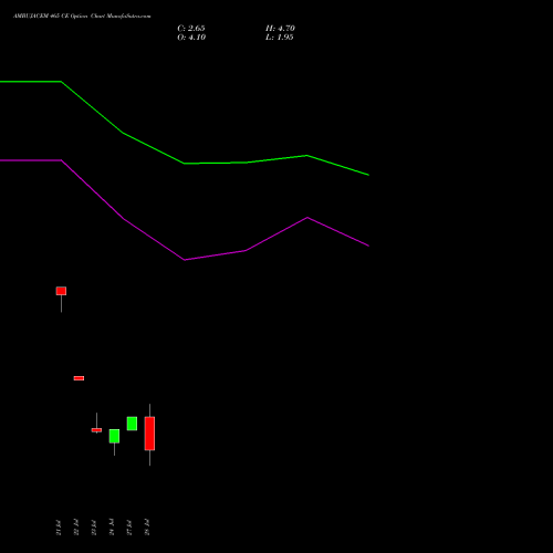 AMBUJACEM 465 CE (CALL) 25 August 2026 options price chart analysis Ambuja Cements Limited 