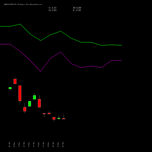 AMBUJACEM 470 CE (CALL) 30 June 2026 options price chart analysis Ambuja Cements Limited 