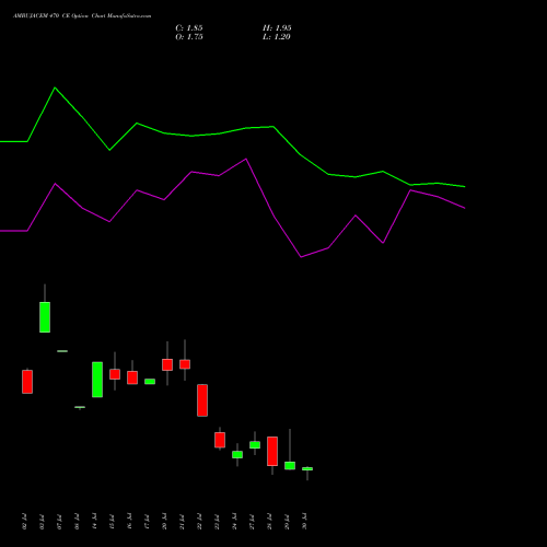 AMBUJACEM 470 CE (CALL) 25 August 2026 options price chart analysis Ambuja Cements Limited 