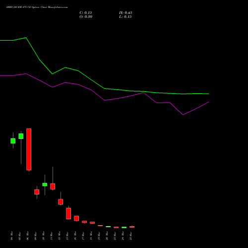 AMBUJACEM 475 CE (CALL) 30 March 2026 options price chart analysis Ambuja Cements Limited 