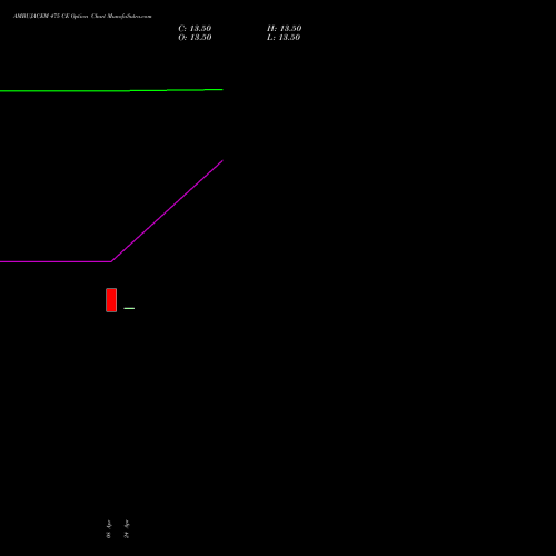 AMBUJACEM 475 CE (CALL) 26 May 2026 options price chart analysis Ambuja Cements Limited 