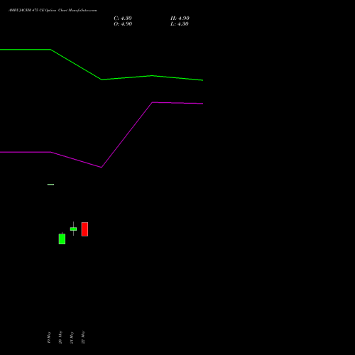 AMBUJACEM 475 CE (CALL) 30 June 2026 options price chart analysis Ambuja Cements Limited 