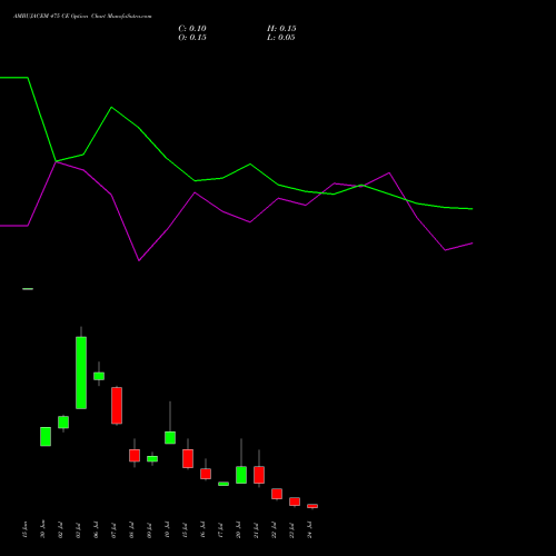AMBUJACEM 475 CE (CALL) 28 July 2026 options price chart analysis Ambuja Cements Limited 