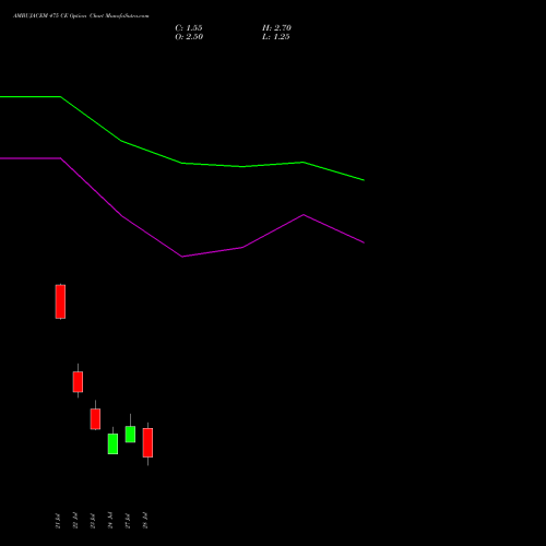 AMBUJACEM 475 CE (CALL) 25 August 2026 options price chart analysis Ambuja Cements Limited 