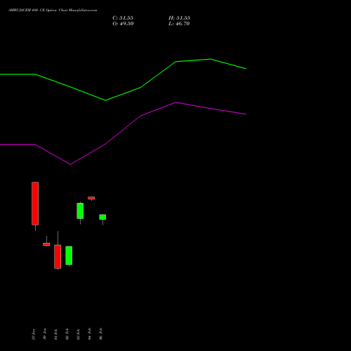 AMBUJACEM 480 CE (CALL) 24 February 2026 options price chart analysis Ambuja Cements Limited 