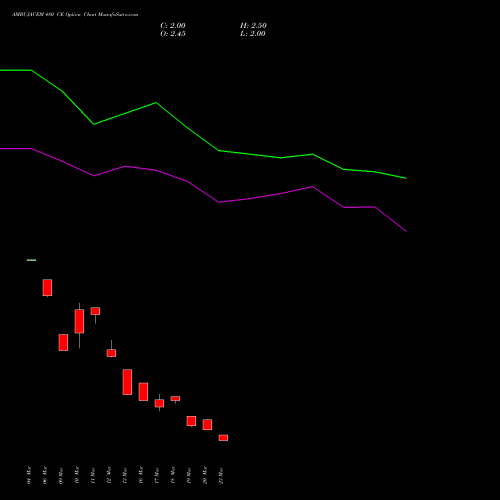 AMBUJACEM 480 CE (CALL) 28 April 2026 options price chart analysis Ambuja Cements Limited 
