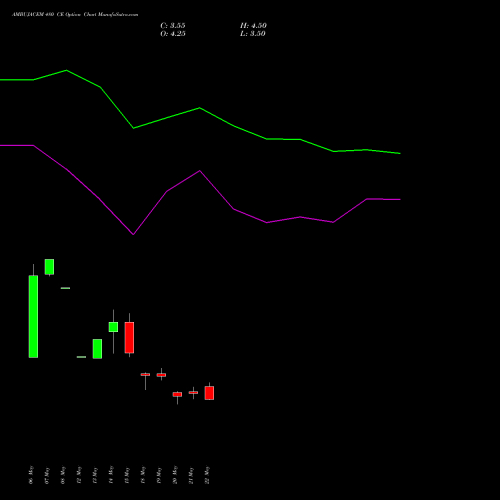 AMBUJACEM 480 CE (CALL) 30 June 2026 options price chart analysis Ambuja Cements Limited 