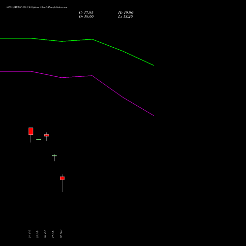 AMBUJACEM 485 CE (CALL) 30 March 2026 options price chart analysis Ambuja Cements Limited 