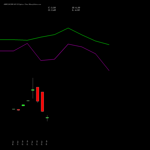 AMBUJACEM 485 CE (CALL) 26 May 2026 options price chart analysis Ambuja Cements Limited 