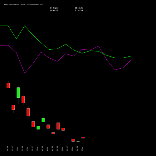AMBUJACEM 485 CE (CALL) 28 July 2026 options price chart analysis Ambuja Cements Limited 