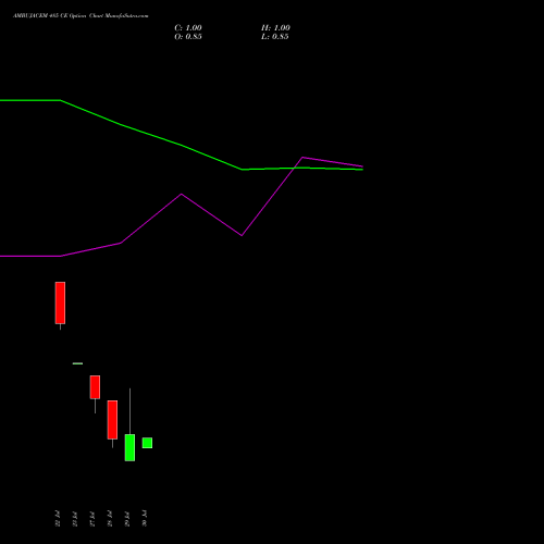 AMBUJACEM 485 CE (CALL) 25 August 2026 options price chart analysis Ambuja Cements Limited 