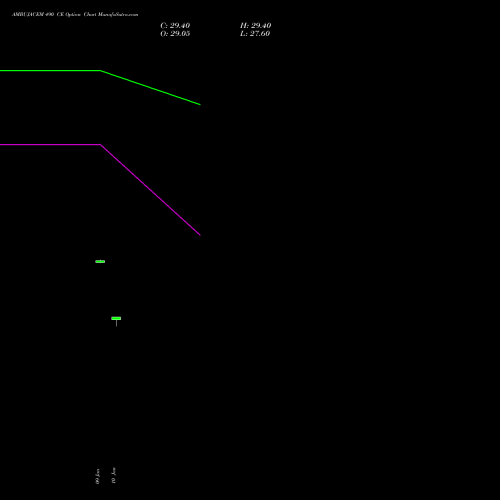 AMBUJACEM 490 CE CALL indicators chart analysis Ambuja Cements Limited options price chart strike 490 CALL