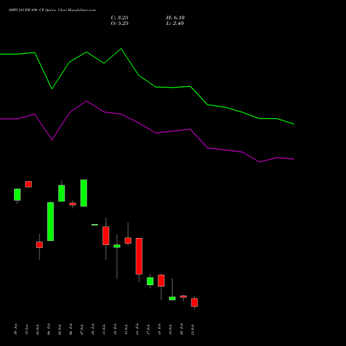 AMBUJACEM 490 CE CALL indicators chart analysis Ambuja Cements Limited options price chart strike 490 CALL