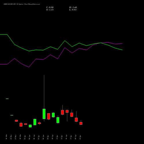 AMBUJACEM 490 CE (CALL) 28 April 2026 options price chart analysis Ambuja Cements Limited 