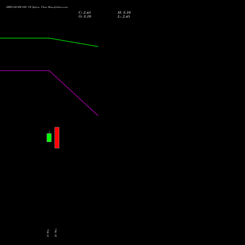 AMBUJACEM 490 CE (CALL) 30 June 2026 options price chart analysis Ambuja Cements Limited 